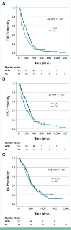 BTC results for gem:cis and durva