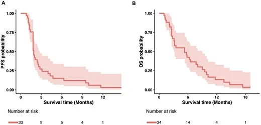 Binimetinib + HCQ outcomes
