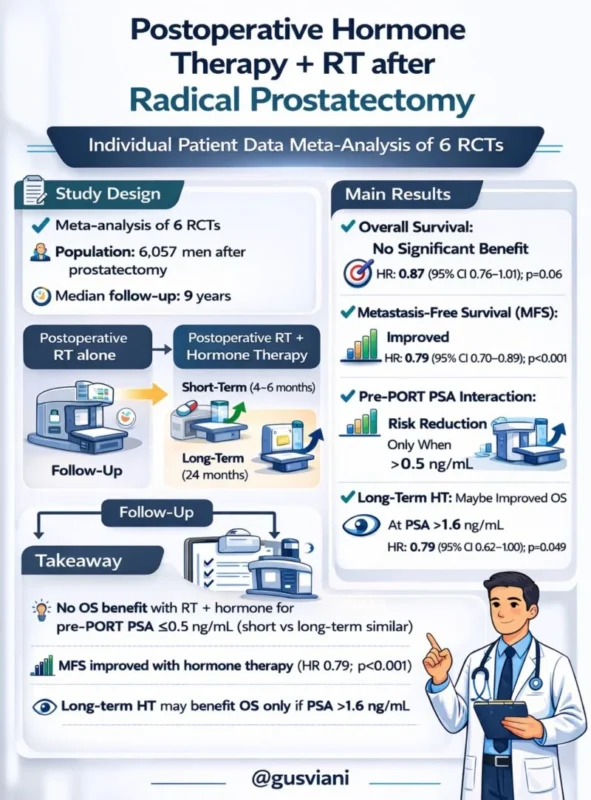 Gustavo Viani: Hormone Therapy Use and Duration With PORT for Recurrent Prostate Cancer