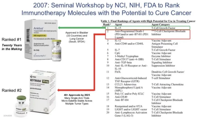 Patrick Soon-Shiong: Anktiva Plus Keytruda Shows Potential to Prolong Survival in Patients with Lung Cancer