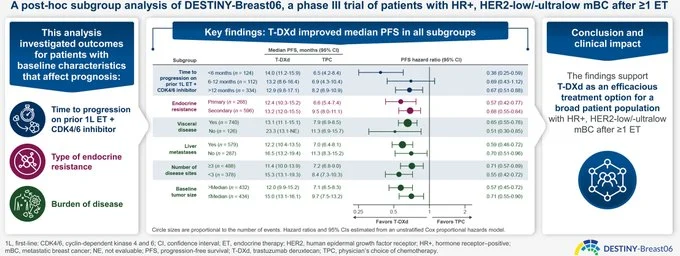 DESTINY-Breast06 Shows Clinical Benefit Across Patient Subgroups - Annals of Oncology