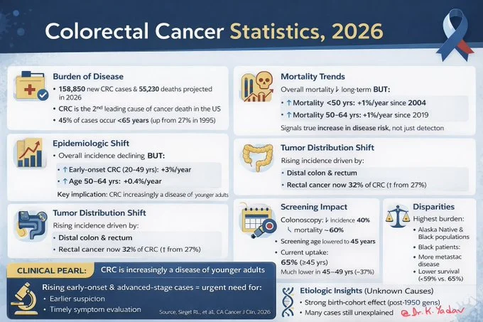 Karamvir Yadav: Rising Early-Onset Colorectal Cancer Is Reshaping Clinical Practice - 2026 Statistics 2 Karamvir Yadav: Rising Early-Onset Colorectal Cancer Is Reshaping Clinical Practice - 2026 Statistics