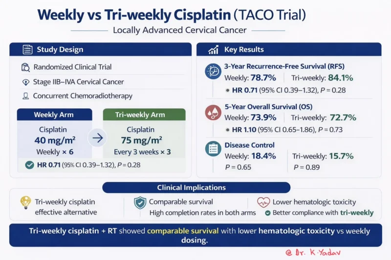 Karamvir Yadav: Weekly vs Tri-Weekly Cisplatin in LACC