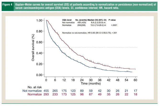Miguel Gonzalez Velez: Association Between CEA Reduction and Survival Outcomes in Advanced NSCLC 2 Miguel Gonzalez Velez: Association Between CEA Reduction and Survival Outcomes in Advanced NSCLC