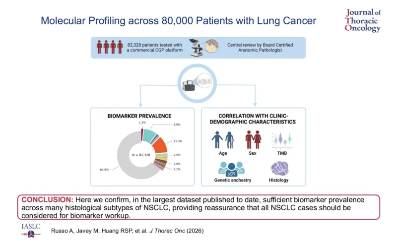 Alessandro Russo: More Than 80,000-Patient Analysis Supports Universal Molecular Testing in NSCLC