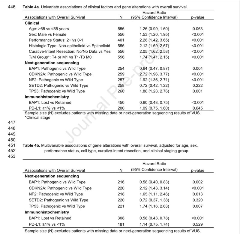 Molecular Alterations in Pleural Mesothelioma: New IASLC Data Reveal Prognostic Impact on Survival 3 Pleural Mesothelioma