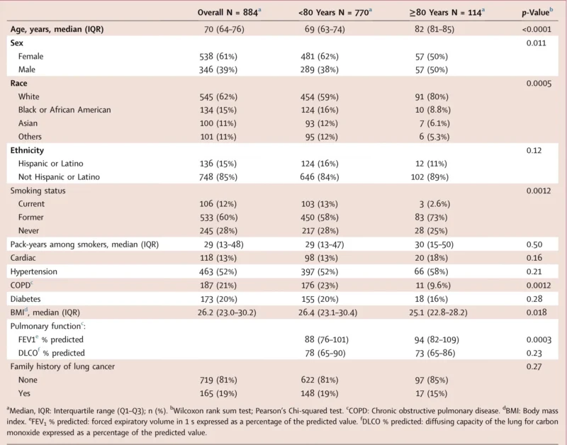 Surgery in Octogenarians With Early-Stage NSCLC