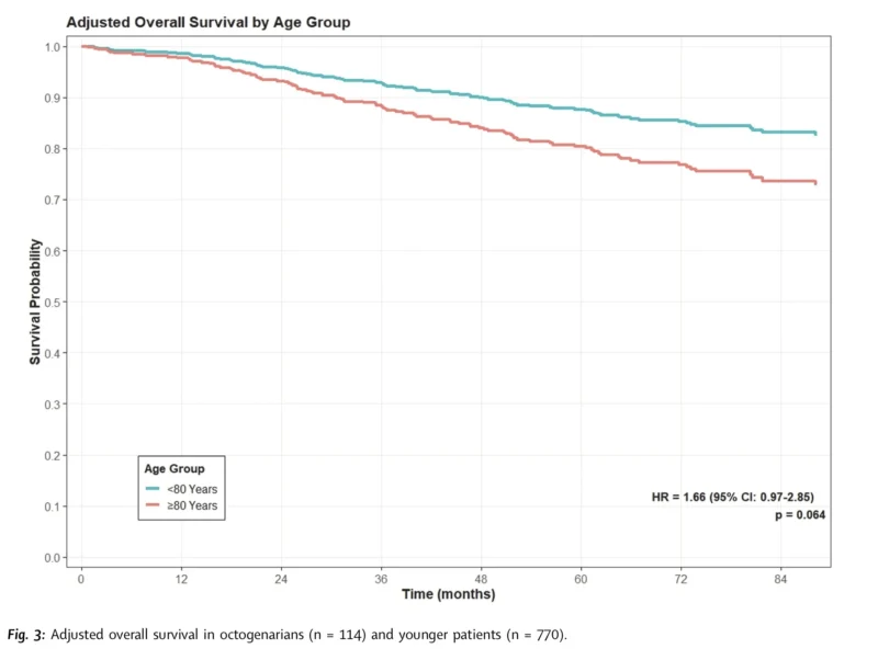 Surgery in Octogenarians With Early-Stage NSCLC