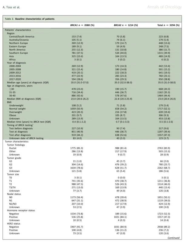Not All BRCA Mutations Are Equal: How Variant Type and Location Shape Survival in Young Breast Cancer