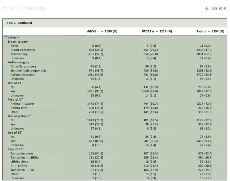Not All BRCA Mutations Are Equal: How Variant Type and Location Shape Survival in Young Breast Cancer