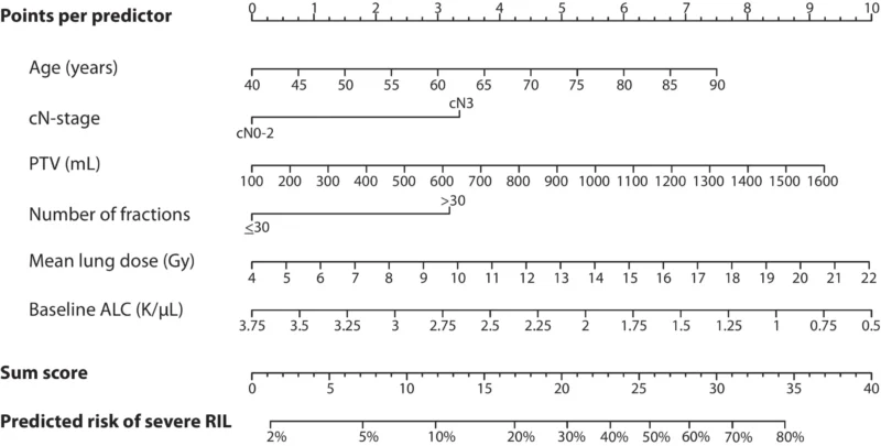 Radiation-Induced Lymphopenia
