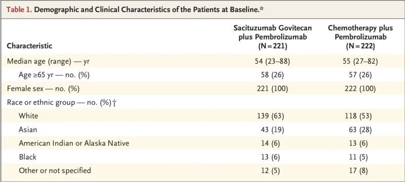 Sacituzumab Govitecan