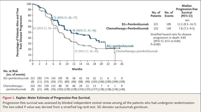Sacituzumab Govitecan
