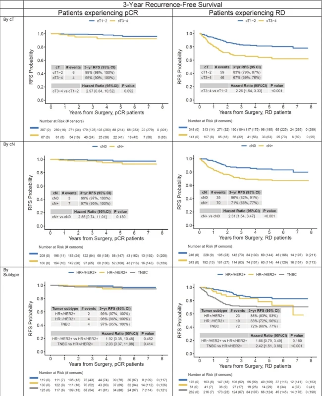 Pathologic Complete Response
