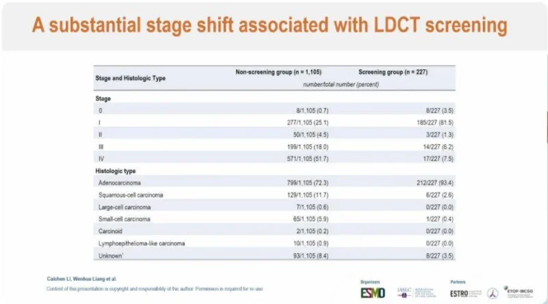 LDCT Screening Beyond Risk Models: Mortality Reduction in a Real-World Population 4 LDCT screening