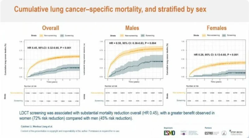 LDCT Screening Beyond Risk Models: Mortality Reduction in a Real-World Population 5 LDCT screening