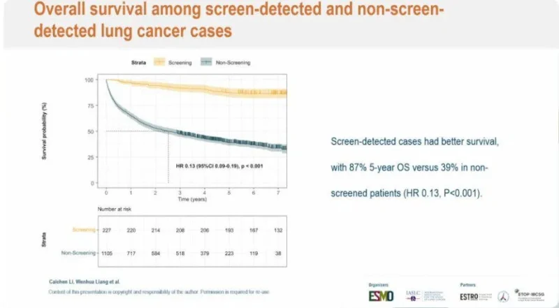 LDCT Screening Beyond Risk Models: Mortality Reduction in a Real-World Population 6 LDCT screening