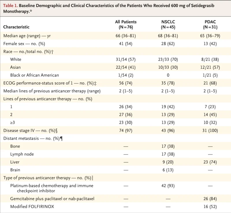 Setidegrasib in KRAS G12D-Mutant NSCLC and Pancreatic Cancer: A New Frontier Opens in Precision Oncology 3 Setidegrasib