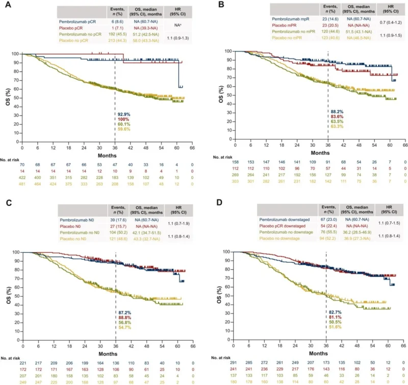 10 Must-Read Posts In GI Oncology This Week 2 KEYNOTE585 results