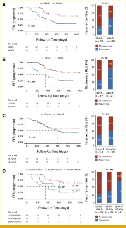 PFS after RFA for CRLM
