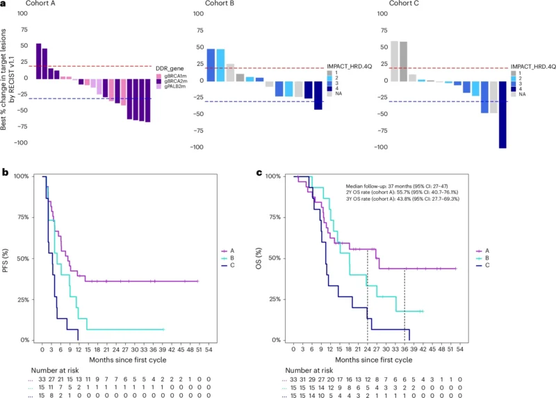 Polar trial results