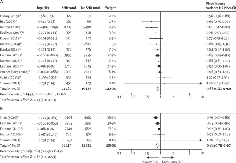  Sentinel Lymph Node Biopsy 