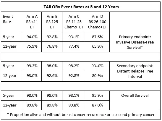 Breast Cancer TAILORx