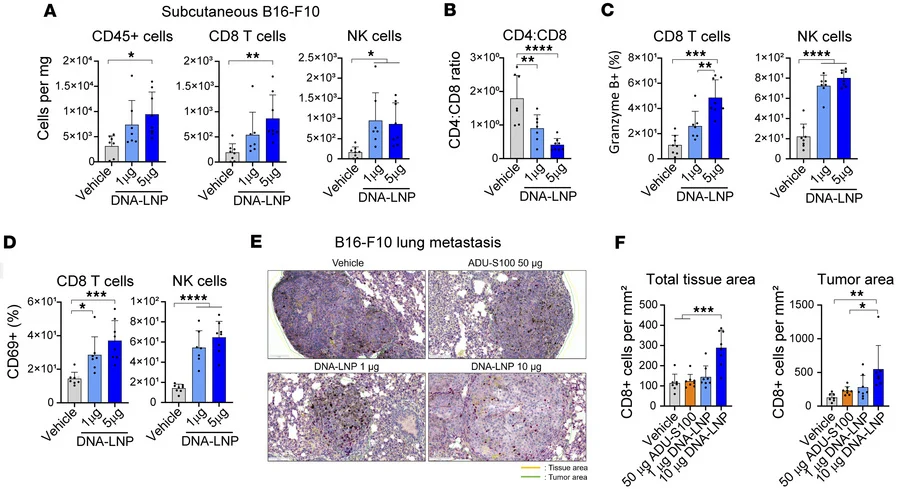 DNA-LNP Immunotherapy as an Innate Immune Primer to Enhance Checkpoint Blockade