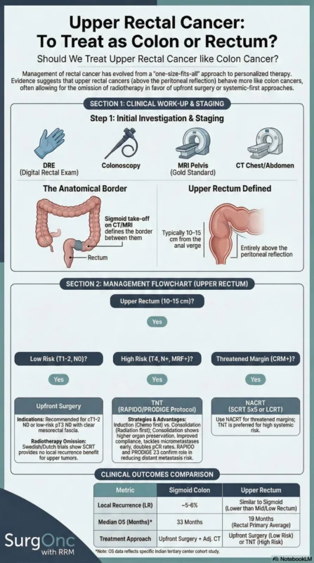 Radha Raman Mondal: Should Upper Rectal Cancer Be Treated Like Colon Cancer?
