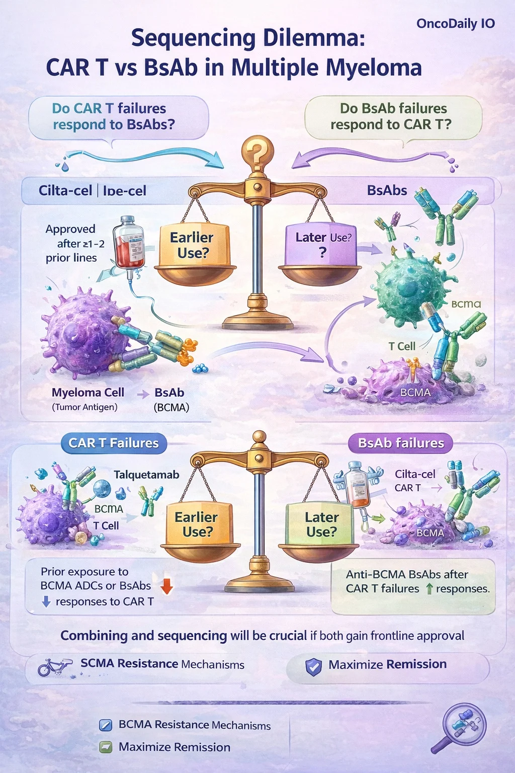 Bispecific Antibodies vs CAR-T in Multiple Myeloma: Mechanisms, Clinical Outcomes, and Key Considerations
