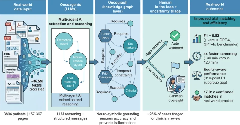Neuro-Symbolic AI Enhances Clinical Trial Matching Across 3,800+ Cancer Patients