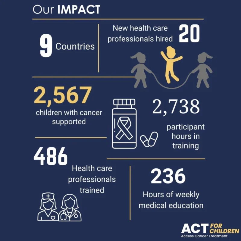 Where a Child Lives Should not Determine Whether They Survive Cancer - ACT 4 Children