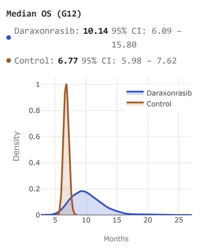 Federico Nichetti: AI Simulation Suggests Potential Survival Benefit with Daraxonrasib in Pancreatic Cancer