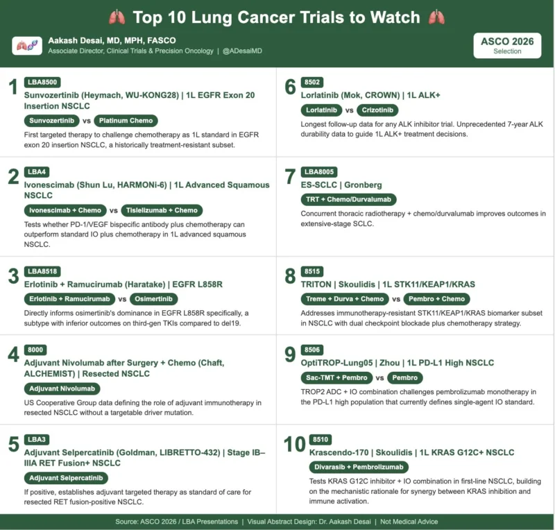 Aakash Desai: 10 Lung Cancer Trials to Watch Ahead of ASCO 2026