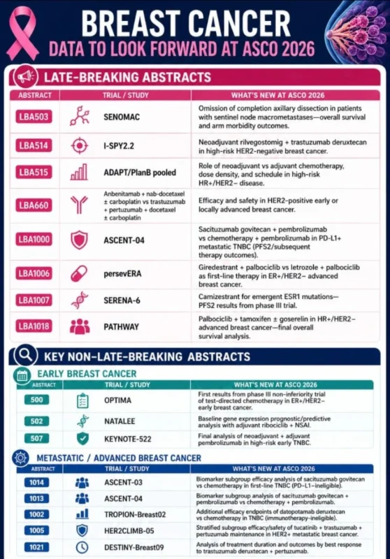 Amol Akhade: What’s New And Exciting In Breast Cancer Data At ASCO 2026