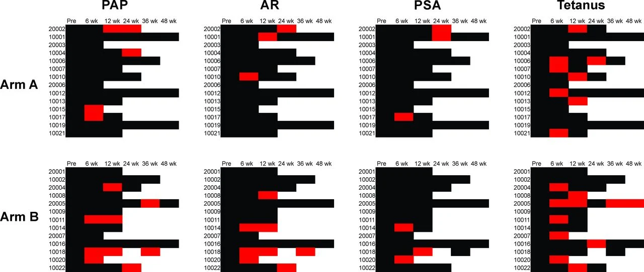 DNA Vaccines + Pembrolizumab in Metastatic Castration-Resistant Prostate cancer