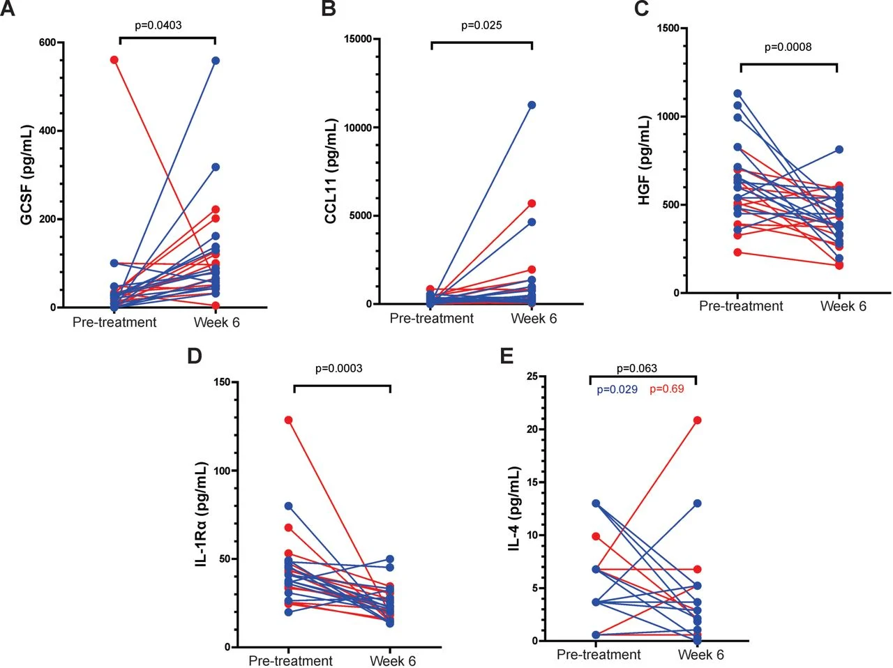 DNA Vaccines + Pembrolizumab in Metastatic Castration-Resistant Prostate cancer