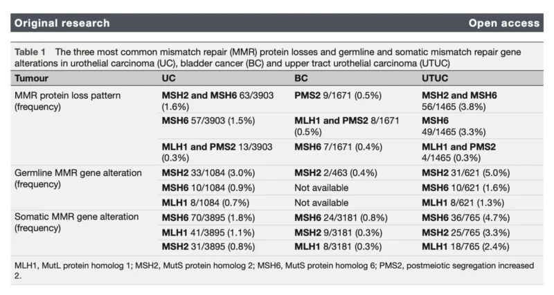 Mohammad Jad Moussa: Immune Checkpoint Inhibitors in dMMR/MSI-H Advanced Upper Tract Urothelial Carcinoma