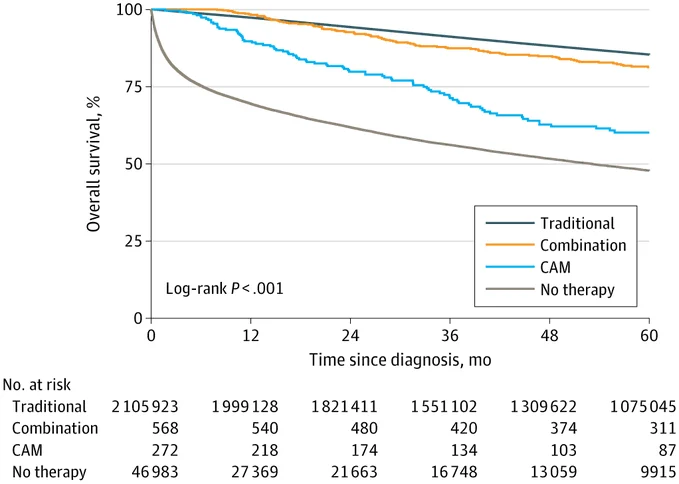 Brandon Luu: Alternative Medicine Alone Linked to Higher Mortality in Breast Cancer