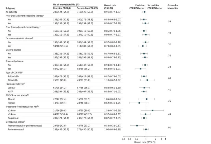 Ahmet Dirican: First-Line Use of CDK Inhibitors in Metastatic Breast Cancer