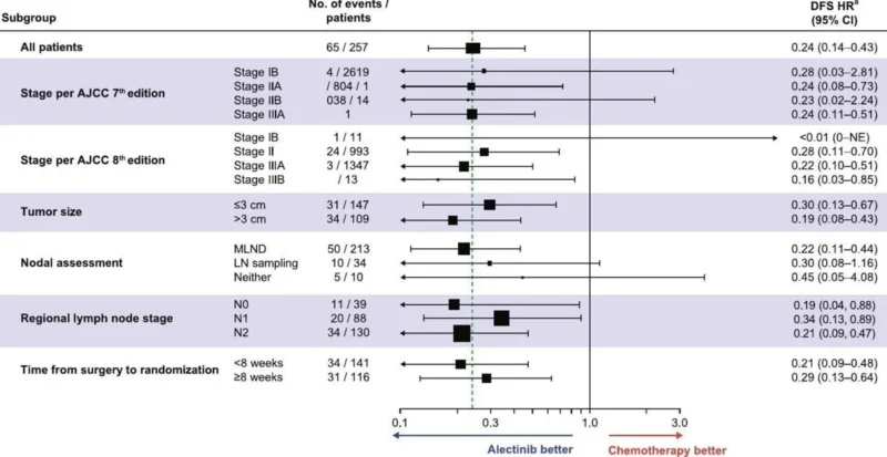 Stephen V Liu: New Data from the ALINA Trial in Resected Early-Stage ALK-Positive NSCLC