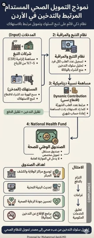 Muhammad Awidi: Can Jordan’s Health System Survive The Smoking Epidemic