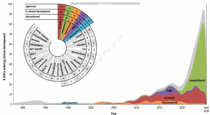 Sara Coca Membribes: New Annals Oncology Review on the Balance of ADC Design