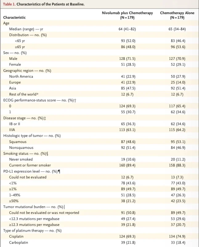 Is Pathologic Complete Response a Reliable Surrogate Endpoint for Survival After Neoadjuvant Immunotherapy in Resectable NSCLC? 3 Pathologic Complete Response