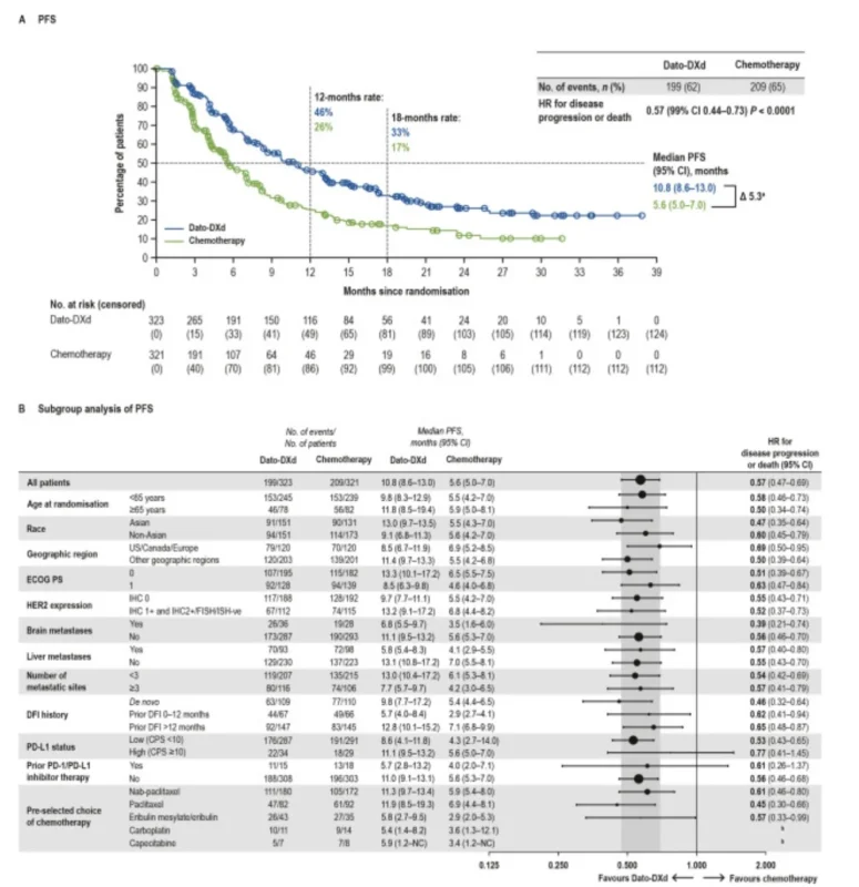 Datopotamab Deruxtecan Improves PFS and OS in First-Line Advanced TNBC in TROPION-Breast02 3 Datopotamab Deruxtecan