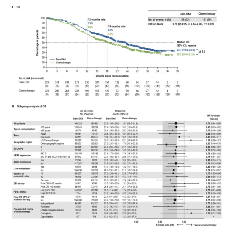 Datopotamab Deruxtecan Improves PFS and OS in First-Line Advanced TNBC in TROPION-Breast02 2 Datopotamab Deruxtecan