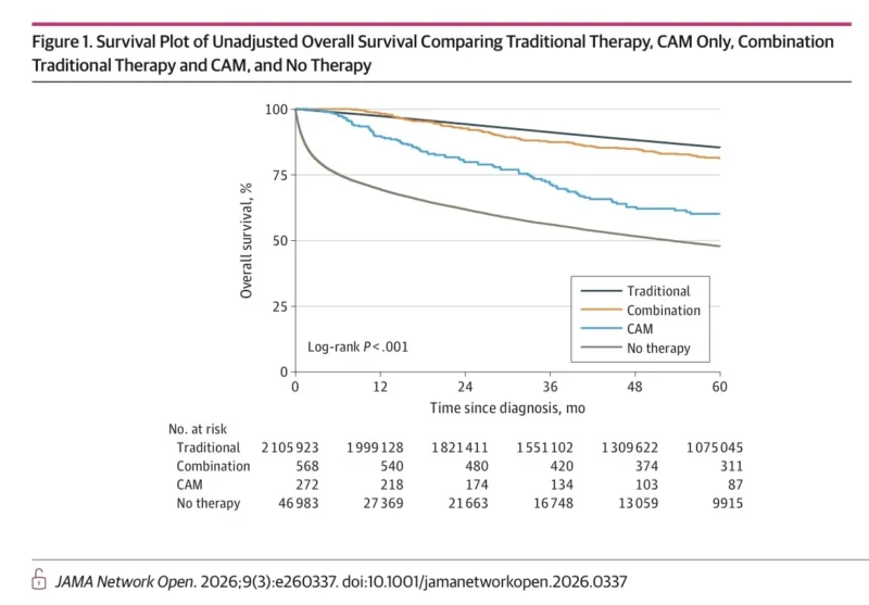 Complementary and Alternative Medicine