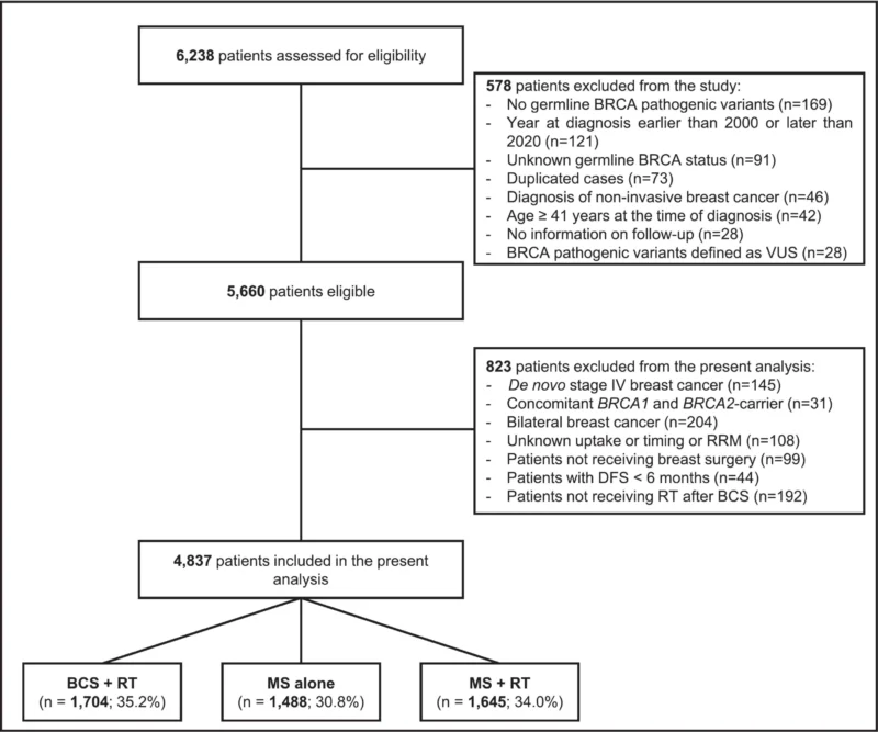 Breast-Conserving Surgery Plus Radiation