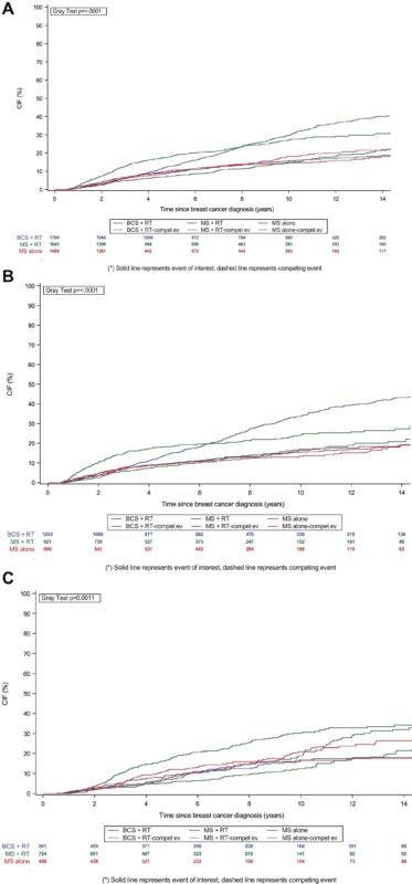Breast-Conserving Surgery Plus Radiation