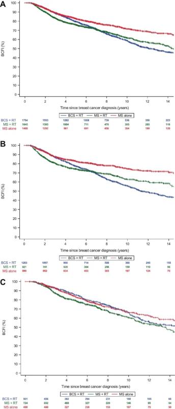 Breast-Conserving Surgery Plus Radiation